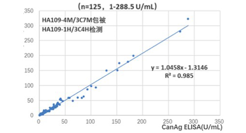 Anti-CA242 mab