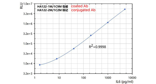 抗ヒトinterleukin 6 (IL6)