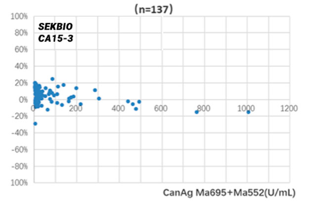 Cancer Antigen 153