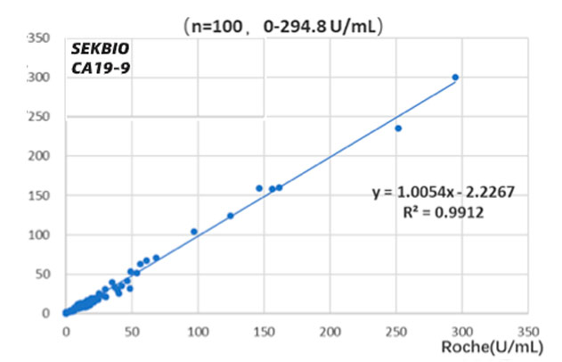 CA199 Tumor Marker