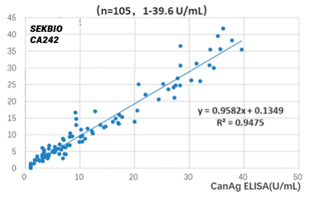 CA242 Blood Test