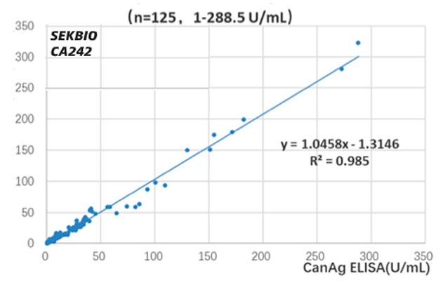 CA242 Tumor Marker