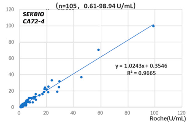 CA 724 Tumor Marker