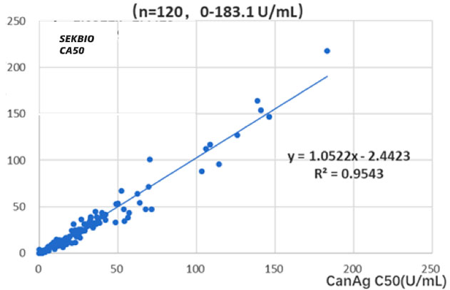 Cancer Antigen 50