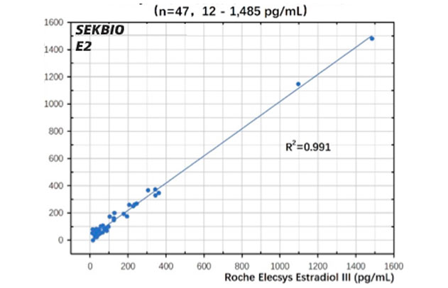 Estradiol Antibody