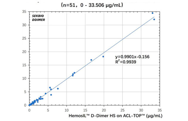 D Dimer Protein