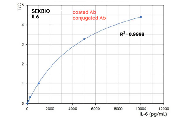 Interleukin 6 Antibody