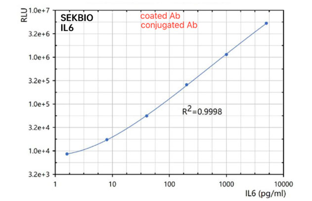 IL 6 Monoclonal Antibody