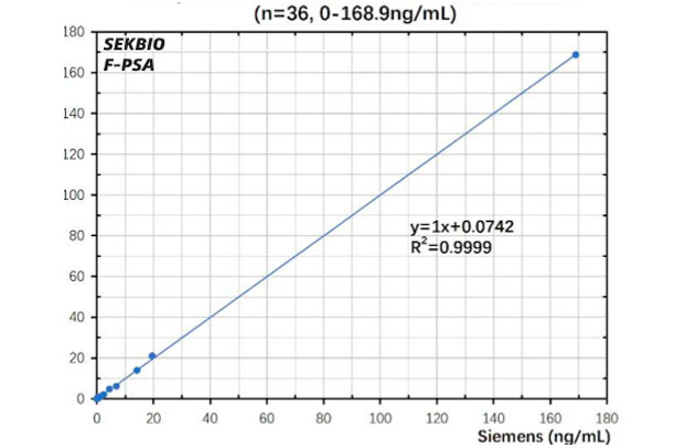 Free Prostate Specific Antigen