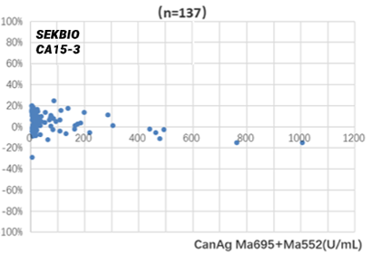 Ca15 3 Antibody