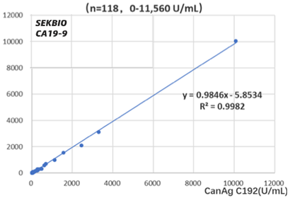 Ca199 Tumor Marker