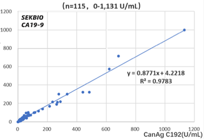 Ca199 Tumour Marker