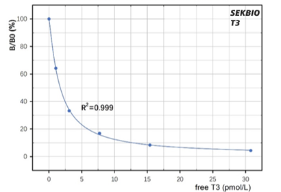 Triiodothyronine T3