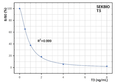 Triiodothyronine