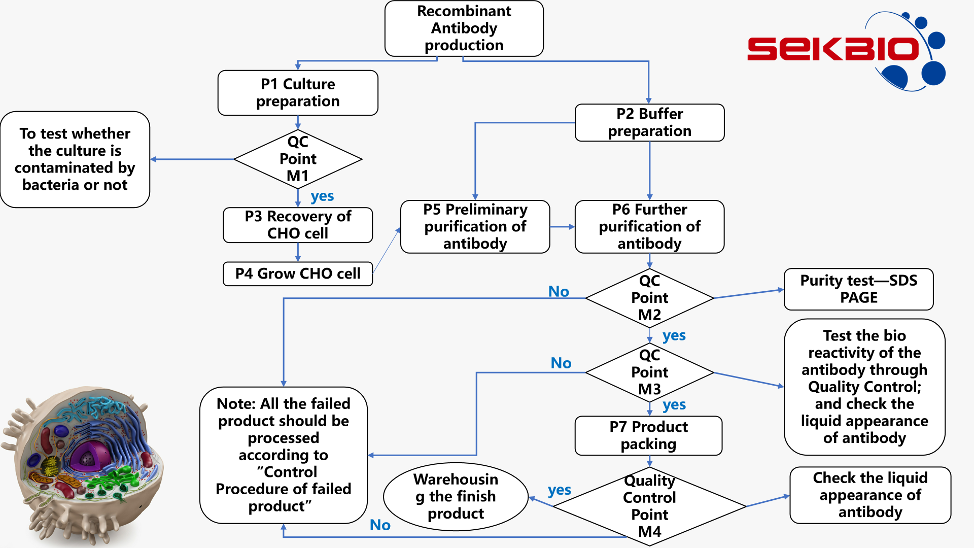 SEKBIO Antigen Quality Control