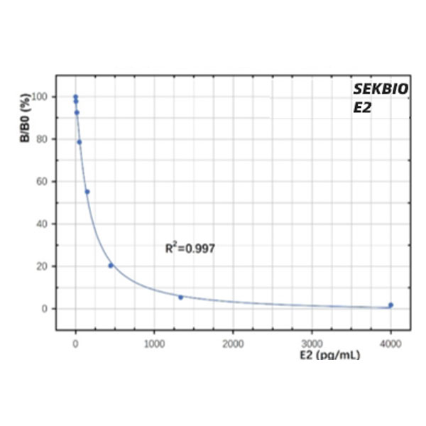 Estradiol (E2)