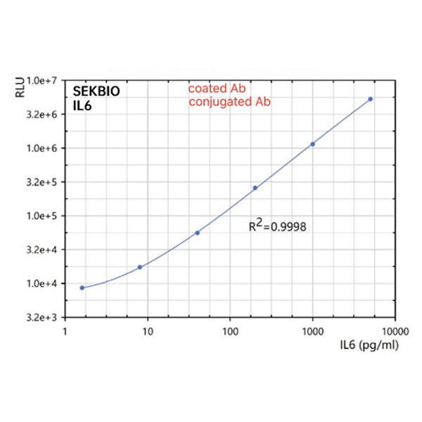 Interleukin 6 (IL6)