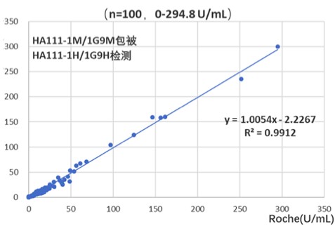 Ca199 Tumor Marker