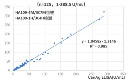 CA242 Tumor Marker