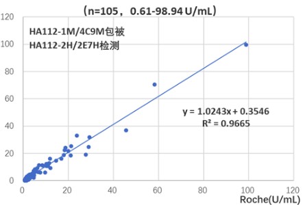 CA724 Tumor Marker