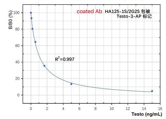 Male Testosterone