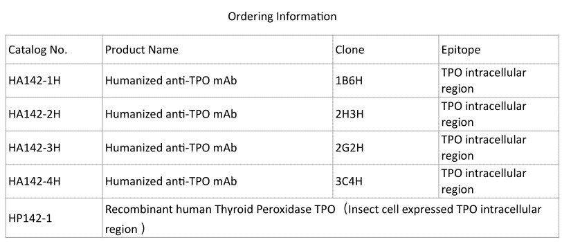 TPO Antibodies